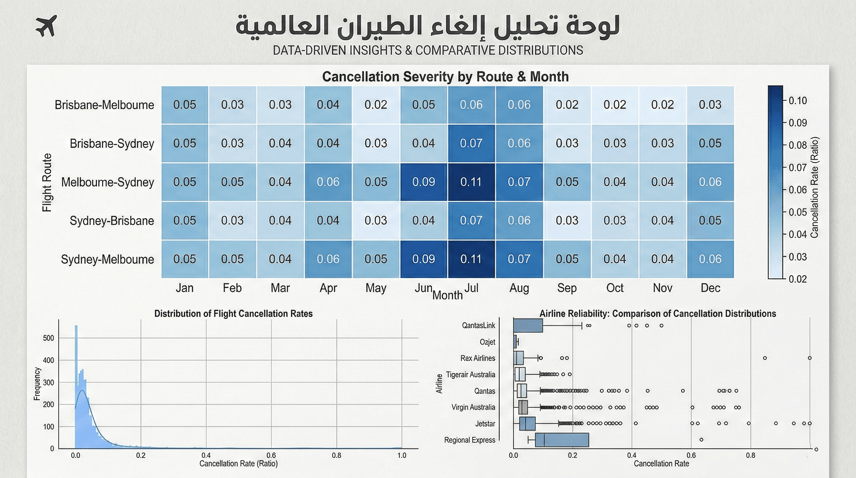 Australian Domestic Flight Reliability Analysis
