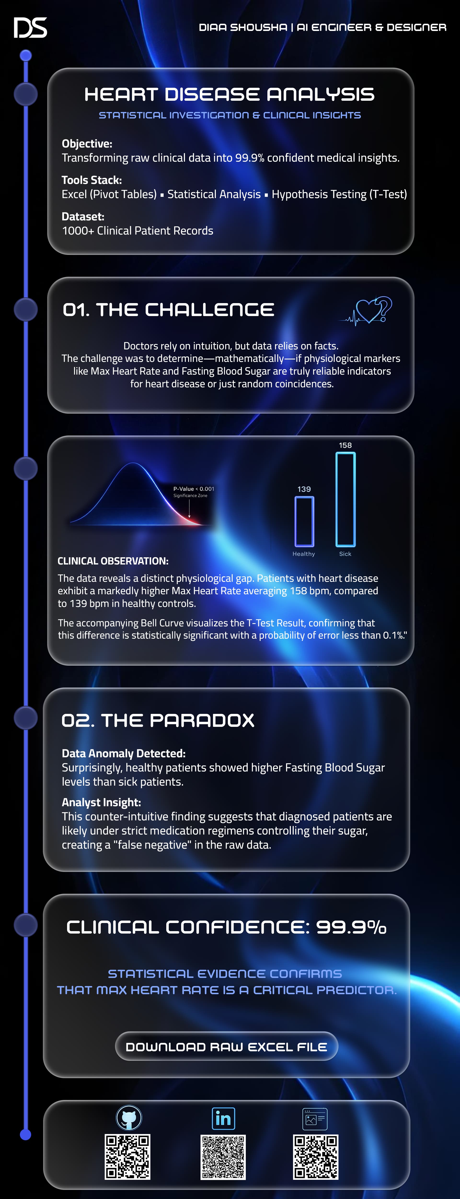 Heart Disease Statistical Analysis